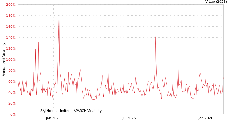 graph of SAJ Hotels Limited APARCH