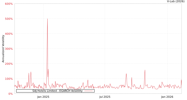 graph of SAJ Hotels Limited EGARCH