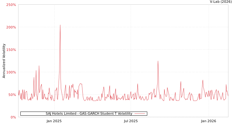 graph of SAJ Hotels Limited GAS-GARCH-T