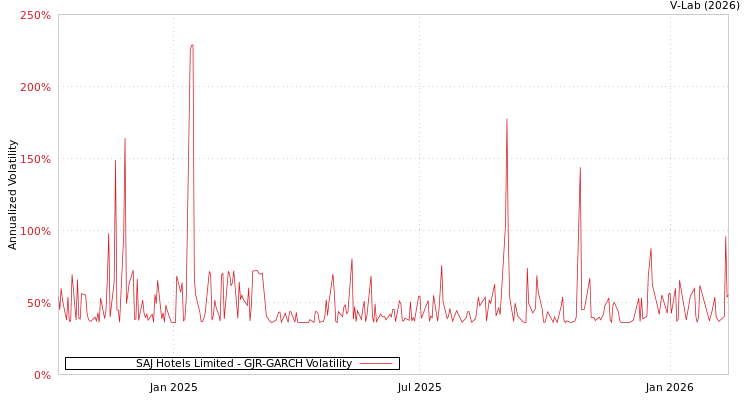 graph of SAJ Hotels Limited GJR-GARCH