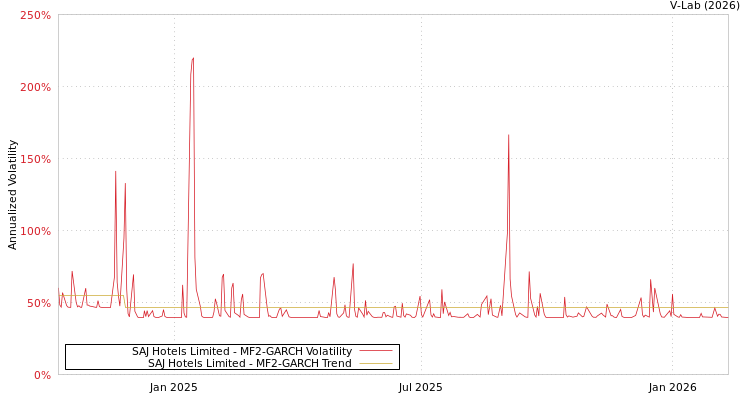 graph of SAJ Hotels Limited MF2-GARCH