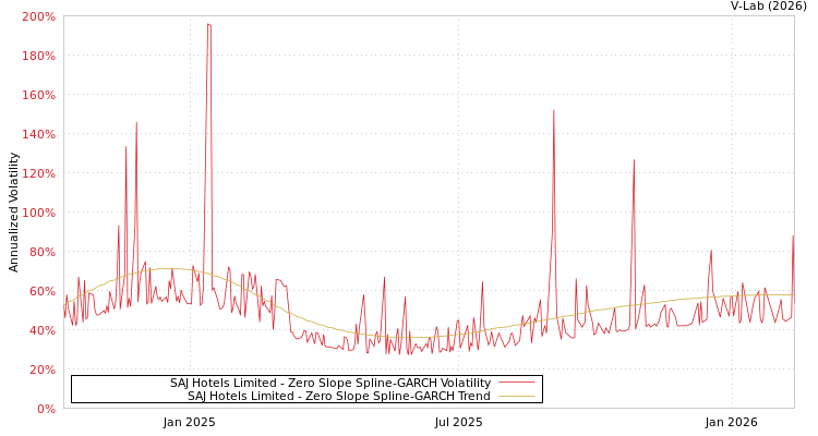 graph of SAJ Hotels Limited S0GARCH