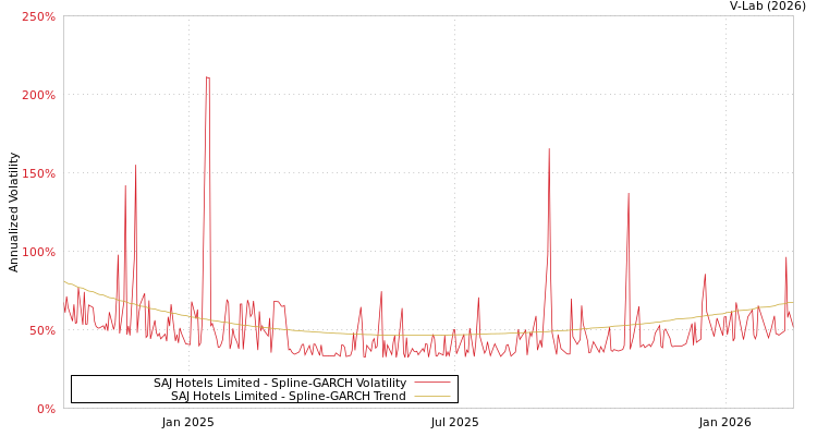 graph of SAJ Hotels Limited SGARCH