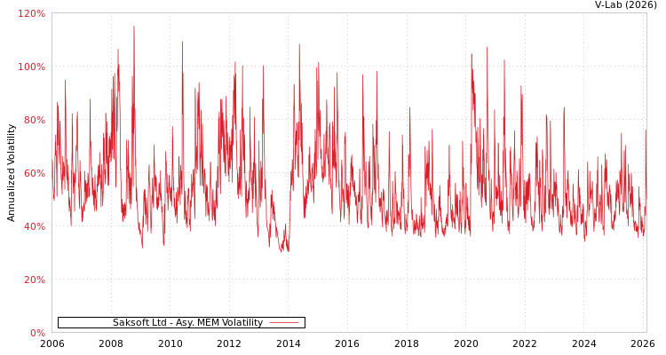 graph of Saksoft Ltd AMEM