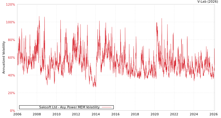 graph of Saksoft Ltd APMEM