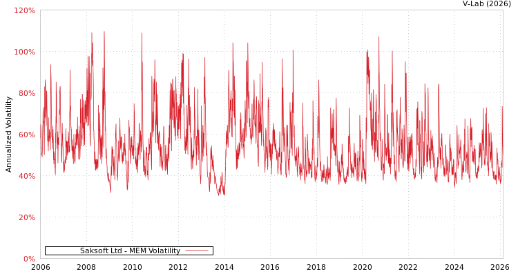 graph of Saksoft Ltd MEM