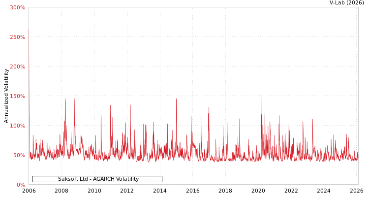 graph of Saksoft Ltd AGARCH