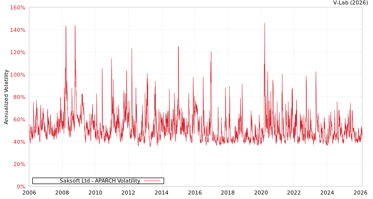 graph of Saksoft Ltd APARCH