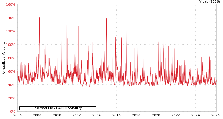 graph of Saksoft Ltd GARCH