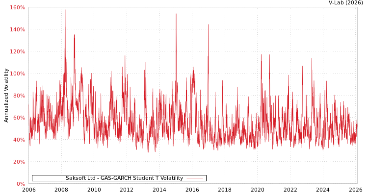 graph of Saksoft Ltd GAS-GARCH-T