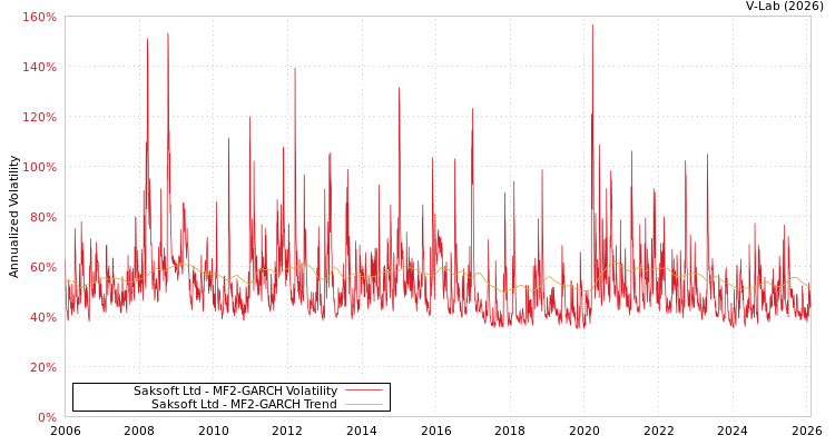 graph of Saksoft Ltd MF2-GARCH