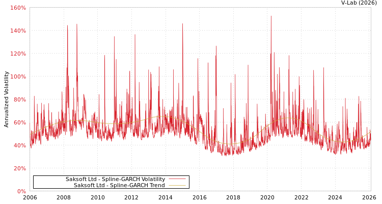graph of Saksoft Ltd SGARCH