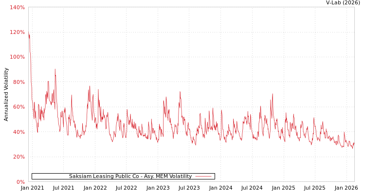 graph of Saksiam Leasing Public Co AMEM