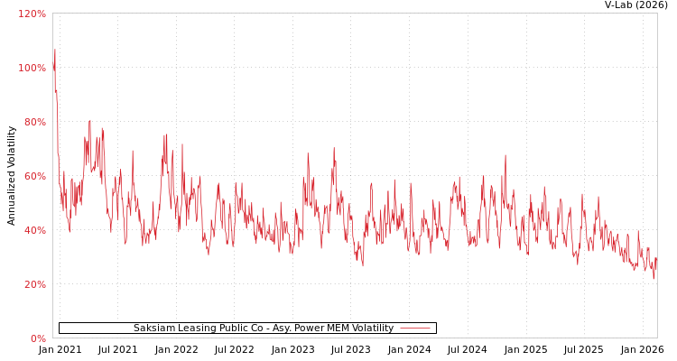 graph of Saksiam Leasing Public Co APMEM