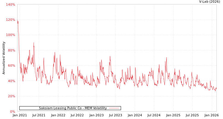 graph of Saksiam Leasing Public Co MEM