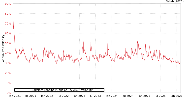 graph of Saksiam Leasing Public Co APARCH