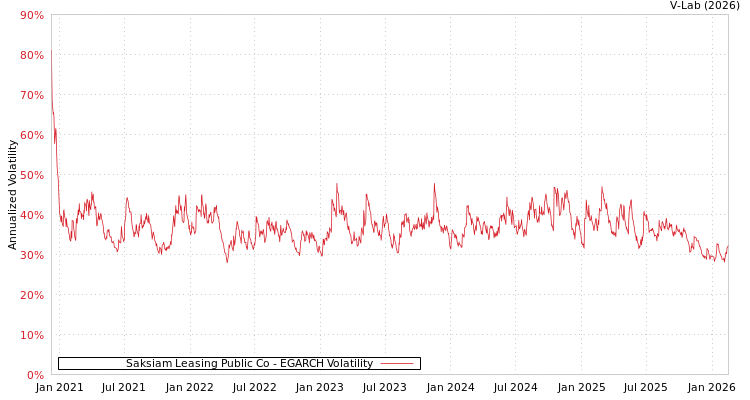 graph of Saksiam Leasing Public Co EGARCH