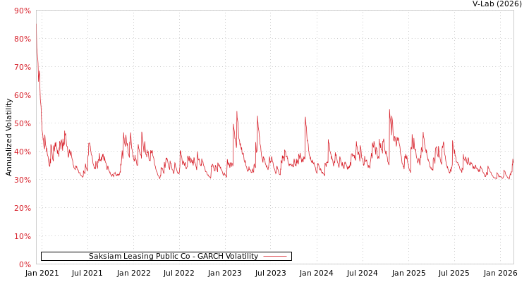 graph of Saksiam Leasing Public Co GARCH