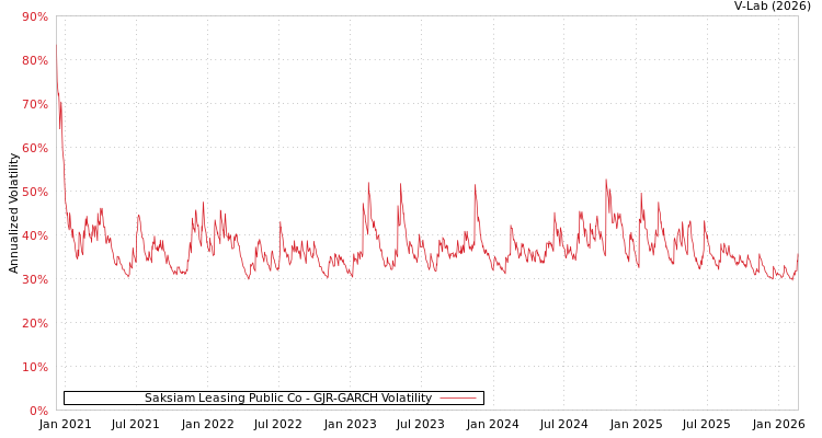 graph of Saksiam Leasing Public Co GJR-GARCH