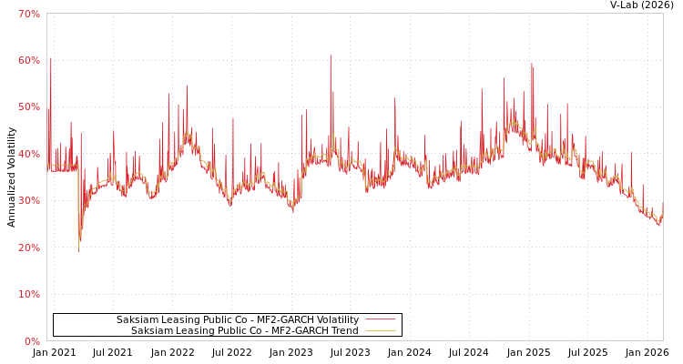 graph of Saksiam Leasing Public Co MF2-GARCH