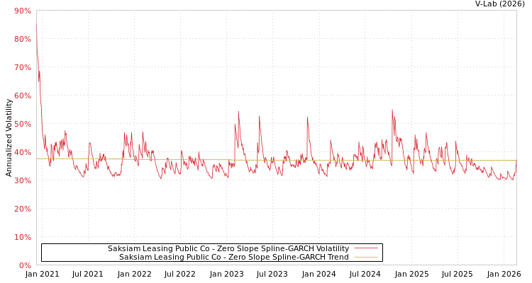 graph of Saksiam Leasing Public Co S0GARCH
