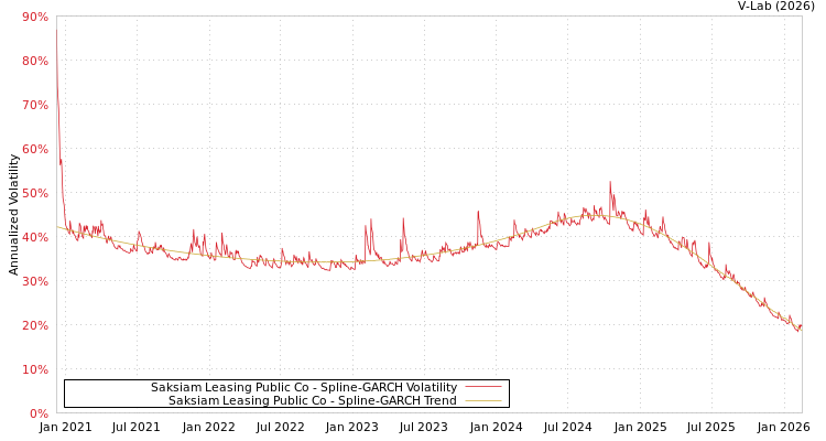 graph of Saksiam Leasing Public Co SGARCH