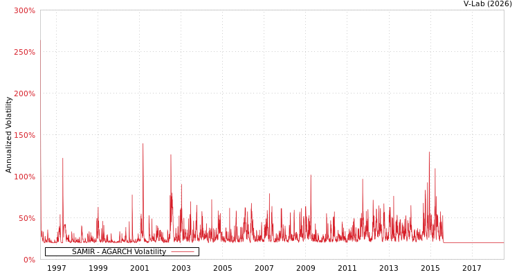 graph of SAMIR AGARCH