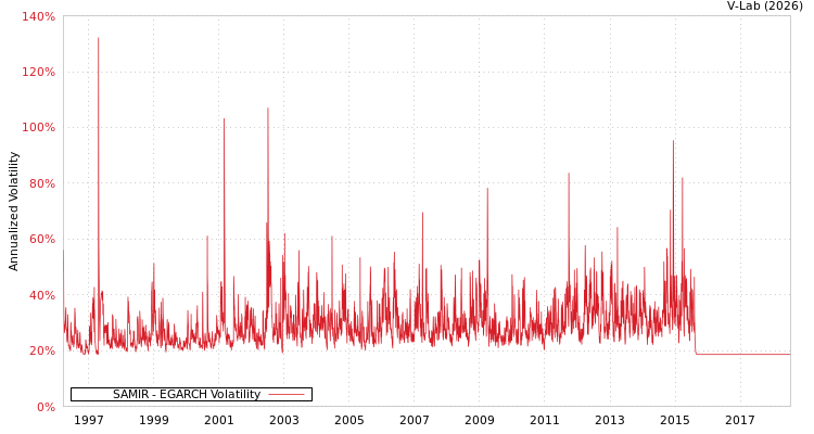 graph of SAMIR EGARCH