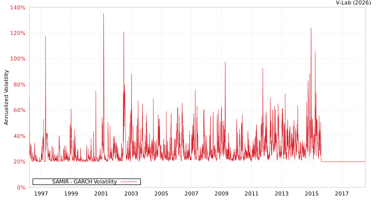 graph of SAMIR GARCH