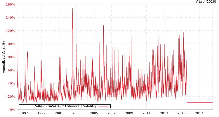 graph of SAMIR GAS-GARCH-T
