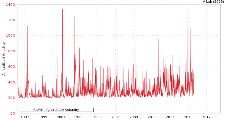 graph of SAMIR GJR-GARCH