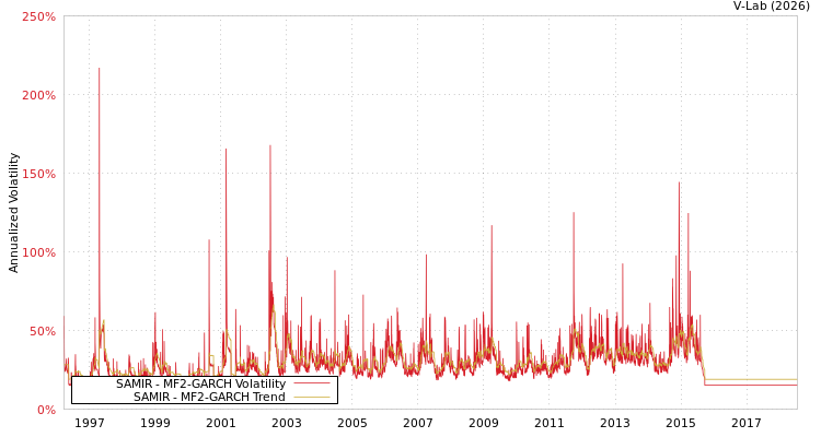 graph of SAMIR MF2-GARCH