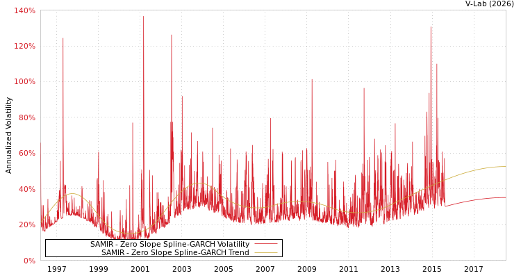 graph of SAMIR S0GARCH