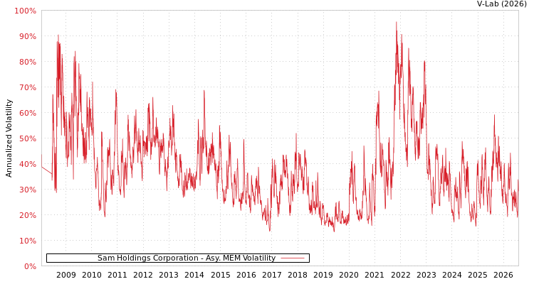 graph of Sam Holdings Corporation AMEM