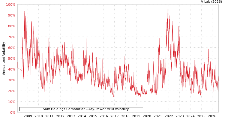 graph of Sam Holdings Corporation APMEM
