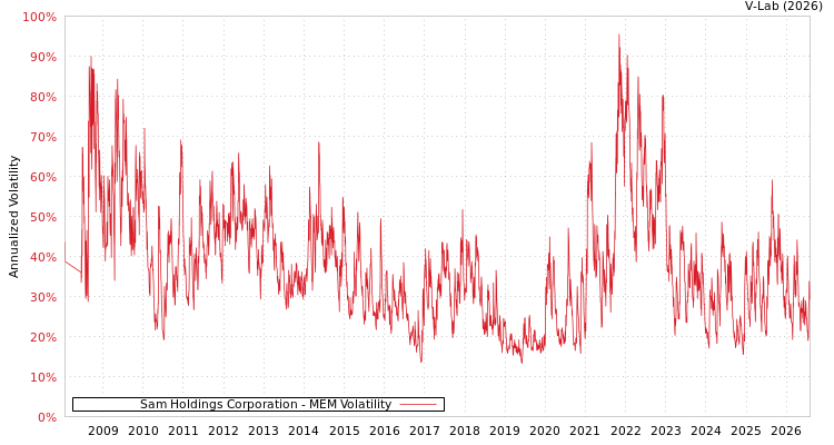 graph of Sam Holdings Corporation MEM