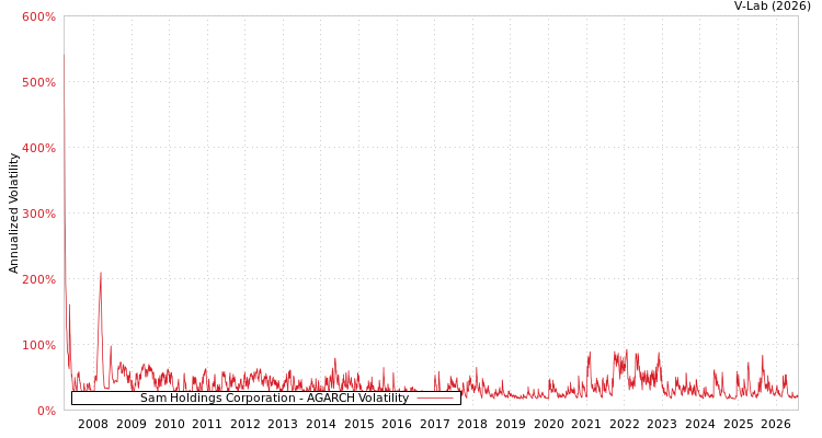 graph of Sam Holdings Corporation AGARCH