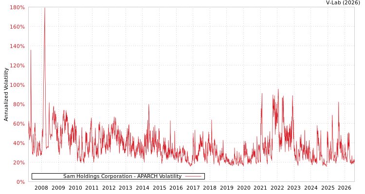 graph of Sam Holdings Corporation APARCH