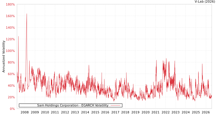 graph of Sam Holdings Corporation EGARCH