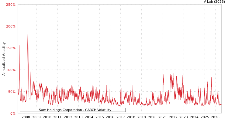 graph of Sam Holdings Corporation GARCH