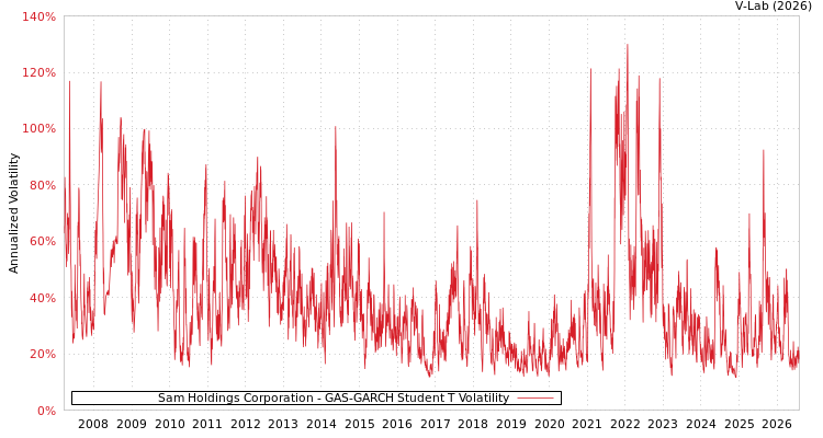 graph of Sam Holdings Corporation GAS-GARCH-T