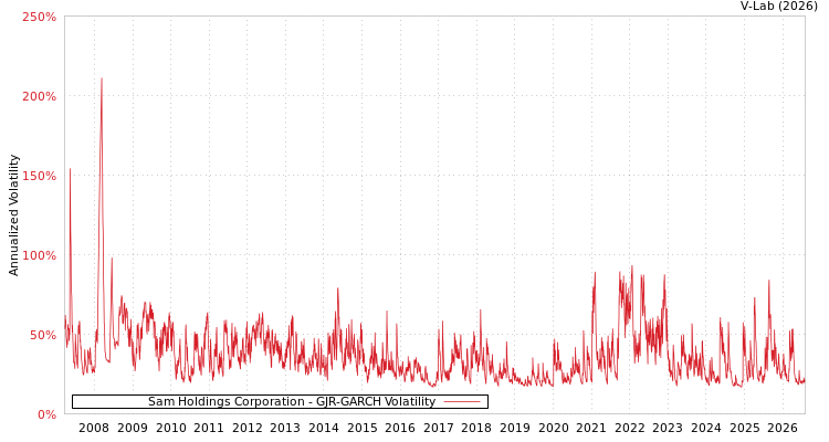 graph of Sam Holdings Corporation GJR-GARCH