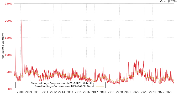 graph of Sam Holdings Corporation MF2-GARCH
