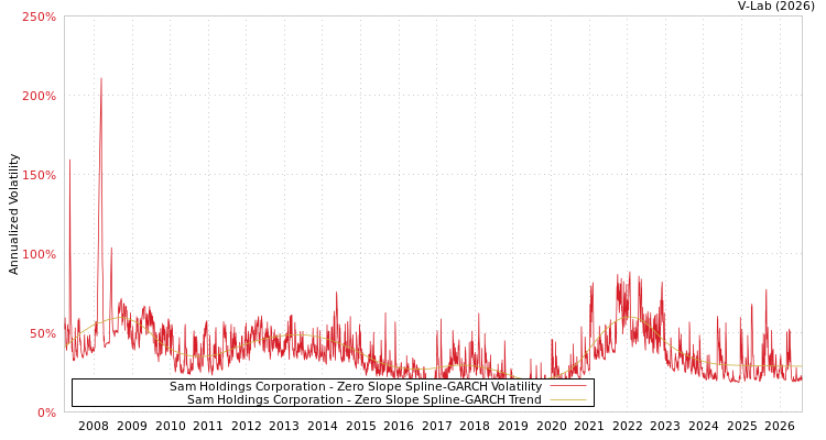graph of Sam Holdings Corporation S0GARCH