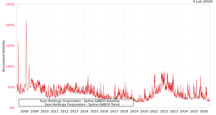 graph of Sam Holdings Corporation SGARCH