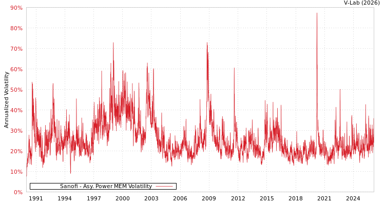 graph of Sanofi APMEM