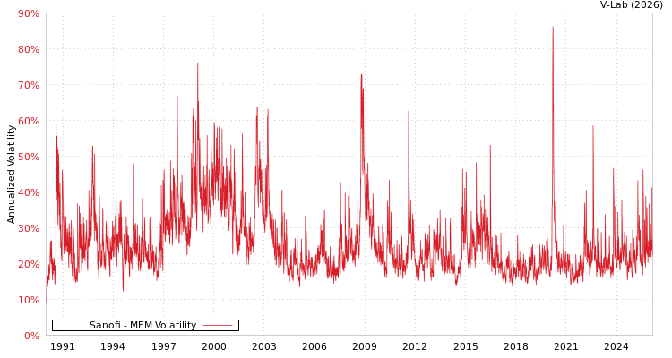 graph of Sanofi MEM