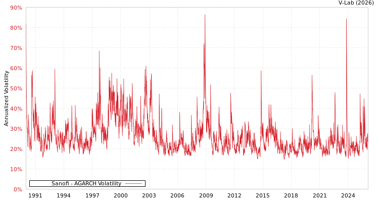 graph of Sanofi AGARCH