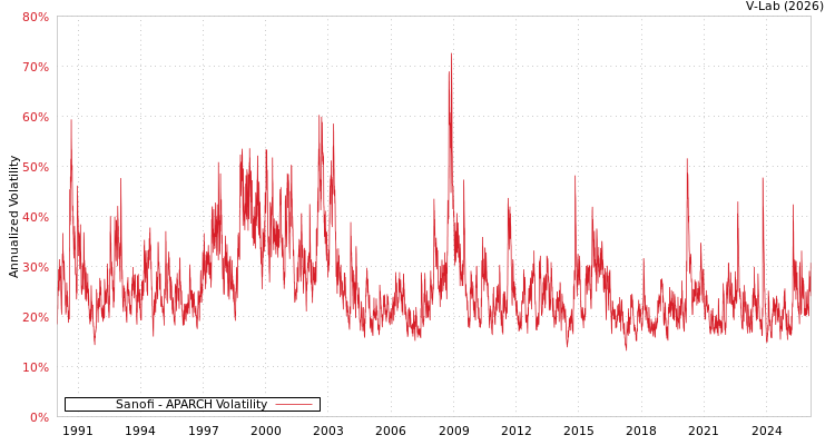 graph of Sanofi APARCH