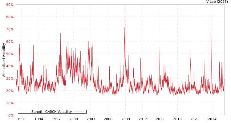 graph of Sanofi GARCH